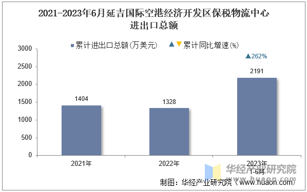 2021-2023年6月延吉国际空港经济开发区保税物流中心进出口总额