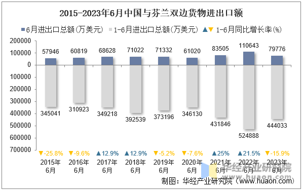 2015-2023年6月中国与芬兰双边货物进出口额