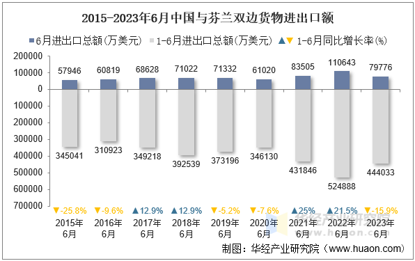 2015-2023年6月中国与芬兰双边货物进出口额