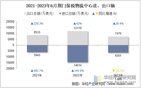2021-2023年6月荆门保税物流中心进、出口额