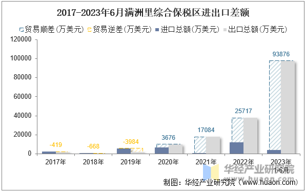 2017-2023年6月满洲里综合保税区进出口差额