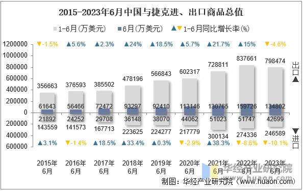 2015-2023年6月中国与捷克进、出口商品总值