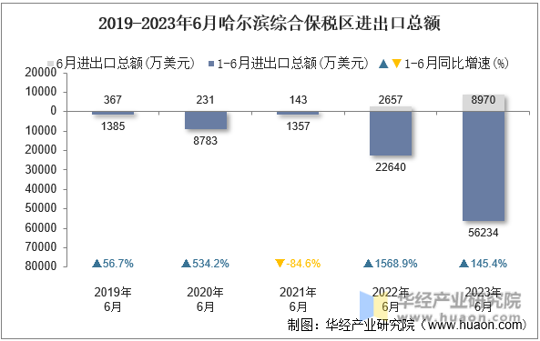 2019-2023年6月哈尔滨综合保税区进出口总额