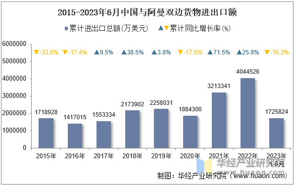 2015-2023年6月中国与阿曼双边货物进出口额