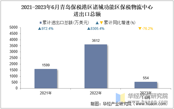 2021-2023年6月青岛保税港区诸城功能区保税物流中心进出口总额