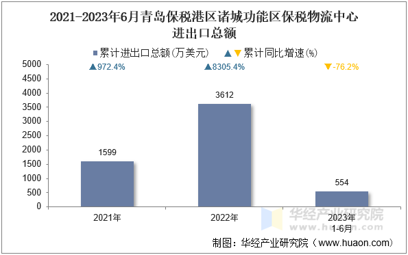 2021-2023年6月青岛保税港区诸城功能区保税物流中心进出口总额