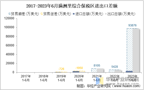 2017-2023年6月满洲里综合保税区进出口差额