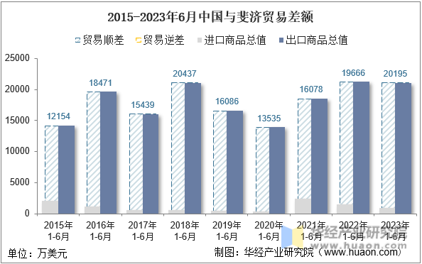 2015-2023年6月中国与斐济贸易差额