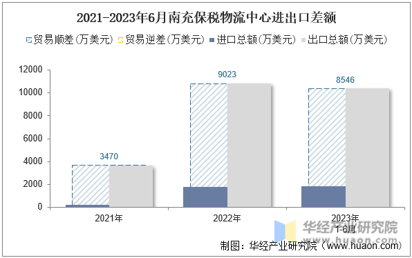 2021-2023年6月南充保税物流中心进出口差额