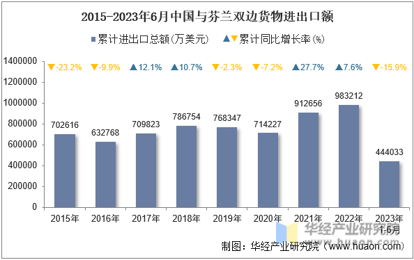 2015-2023年6月中国与芬兰双边货物进出口额