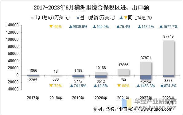 2017-2023年6月满洲里综合保税区进、出口额