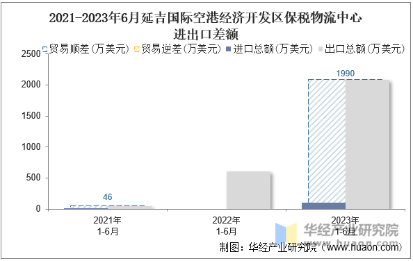 2021-2023年6月延吉国际空港经济开发区保税物流中心进出口差额