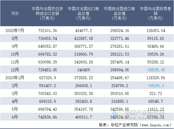 2022-2023年6月中国与法国双边货物进出口额月度统计表