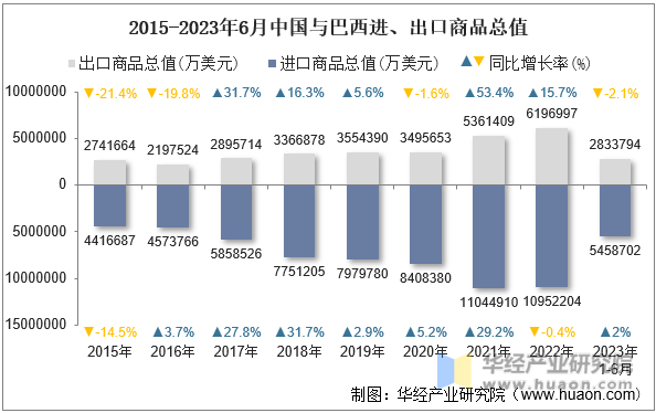 2015-2023年6月中国与巴西进、出口商品总值