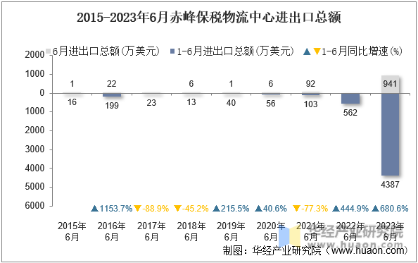 2015-2023年6月赤峰保税物流中心进出口总额