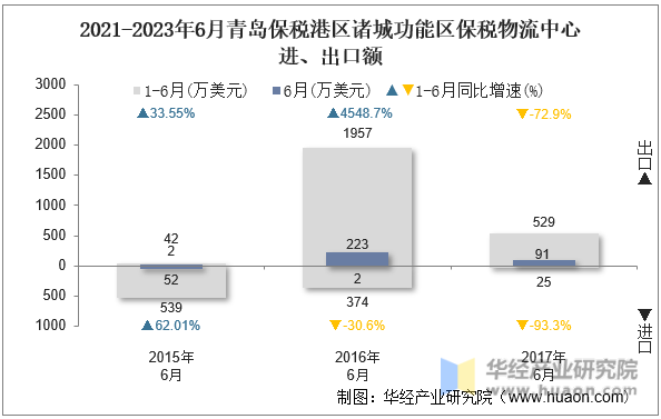 2021-2023年6月青岛保税港区诸城功能区保税物流中心进、出口额