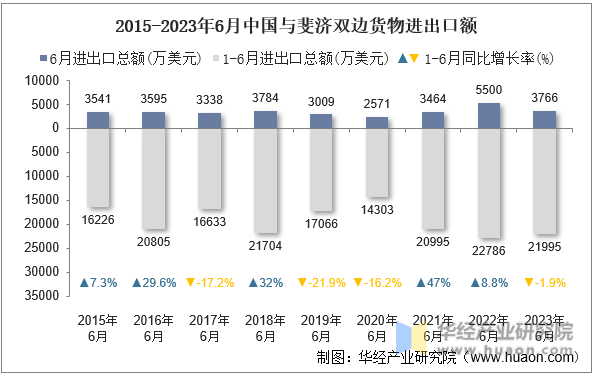 2015-2023年6月中国与斐济双边货物进出口额