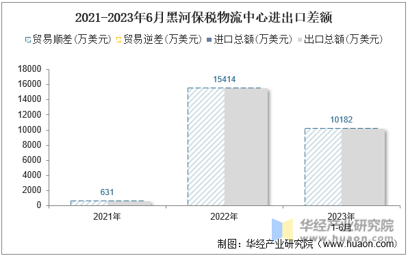 2021-2023年6月黑河保税物流中心进出口差额