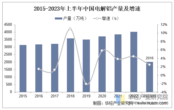 2015-2023年上半年中国电解铝产量及增速