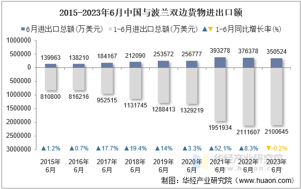 2015-2023年6月中国与波兰双边货物进出口额