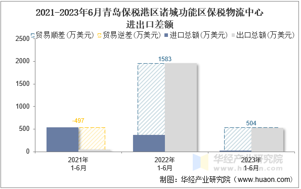 2021-2023年6月青岛保税港区诸城功能区保税物流中心进出口差额