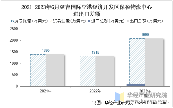 2021-2023年6月延吉国际空港经济开发区保税物流中心进出口差额