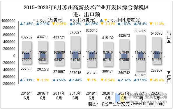 2015-2023年6月苏州高新技术产业开发区综合保税区进、出口额