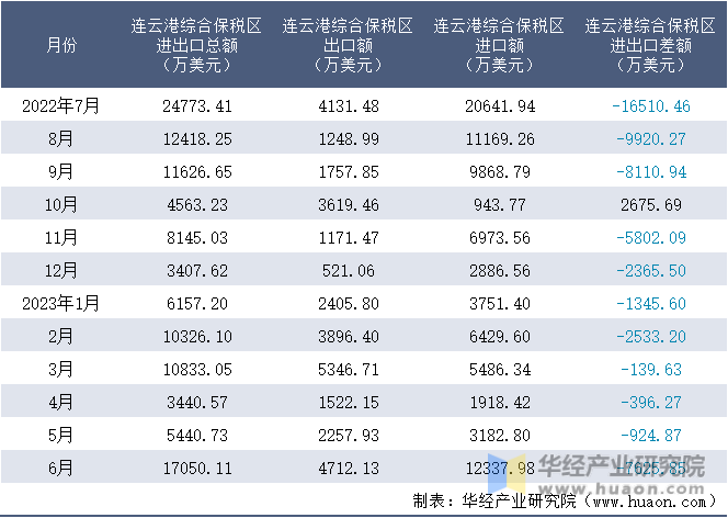 2022-2023年6月连云港综合保税区进出口额月度情况统计表