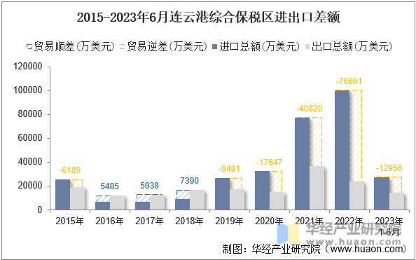 2015-2023年6月连云港综合保税区进出口差额