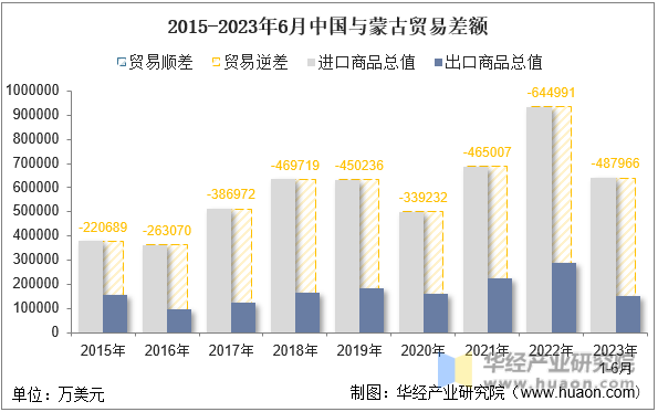 2015-2023年6月中国与蒙古贸易差额