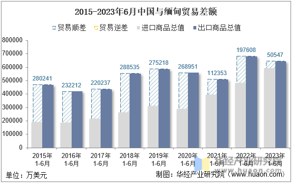 2015-2023年6月中国与缅甸贸易差额