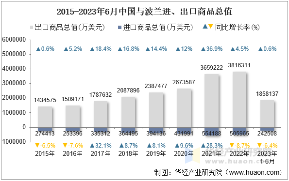 2015-2023年6月中国与波兰进、出口商品总值