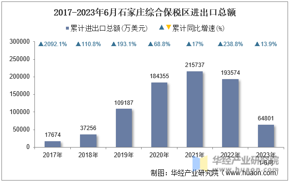 2017-2023年6月石家庄综合保税区进出口总额