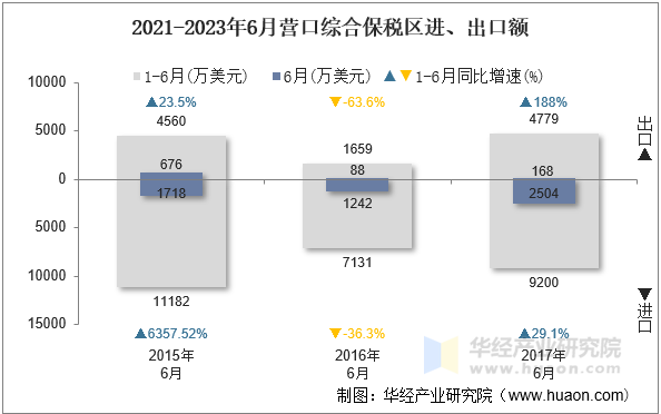 2021-2023年6月营口综合保税区进、出口额