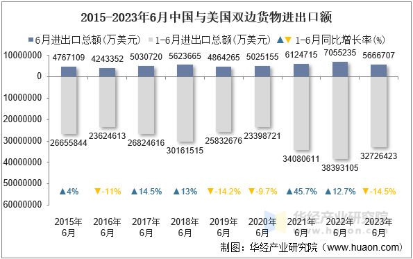 2015-2023年6月中国与美国双边货物进出口额