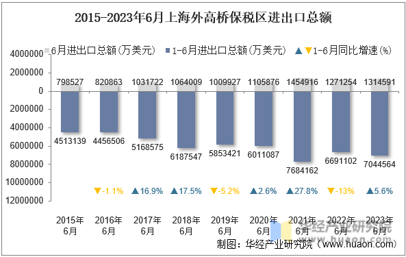 2015-2023年6月上海外高桥保税区进出口总额