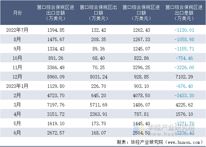 2022-2023年6月营口综合保税区进出口额月度情况统计表