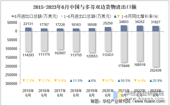 2015-2023年6月中国与多哥双边货物进出口额