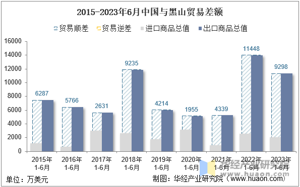 2015-2023年6月中国与黑山贸易差额