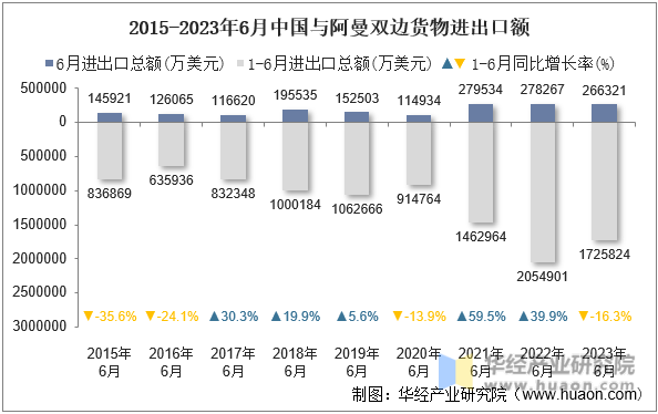 2015-2023年6月中国与阿曼双边货物进出口额