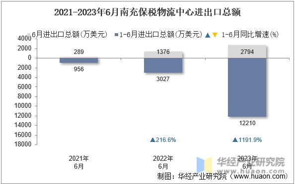 2021-2023年6月南充保税物流中心进出口总额