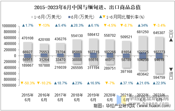 2015-2023年6月中国与缅甸进、出口商品总值