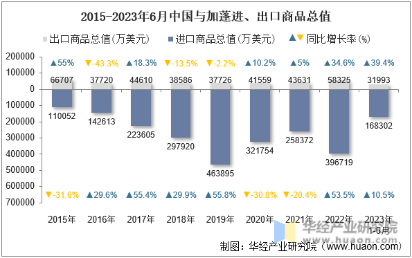 2015-2023年6月中国与加蓬进、出口商品总值