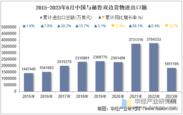 2015-2023年6月中国与秘鲁双边货物进出口额