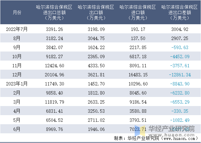 2022-2023年6月哈尔滨综合保税区进出口额月度情况统计表