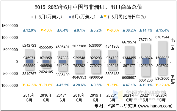 2015-2023年6月中国与非洲进、出口商品总值