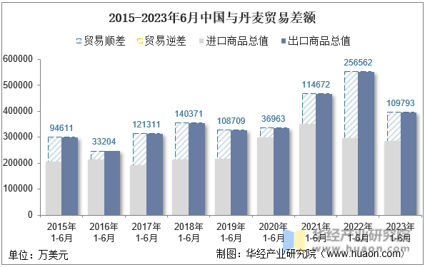 2015-2023年6月中国与丹麦贸易差额