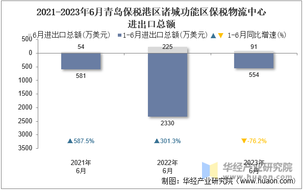 2021-2023年6月青岛保税港区诸城功能区保税物流中心进出口总额