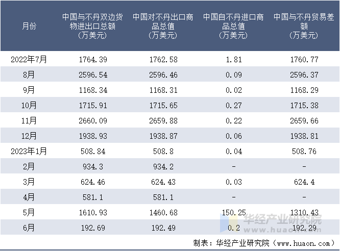 2022-2023年6月中国与不丹双边货物进出口额月度统计表