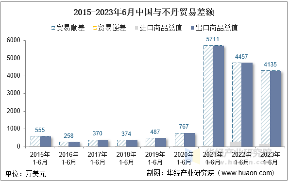 2015-2023年6月中国与不丹贸易差额